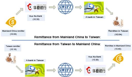 Cross-the-Strait Money Transfer